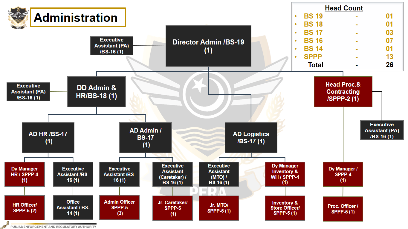 Administration organizational chart