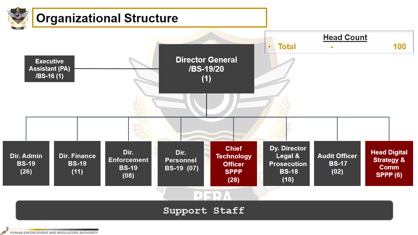 PERA Directorate organizational chart