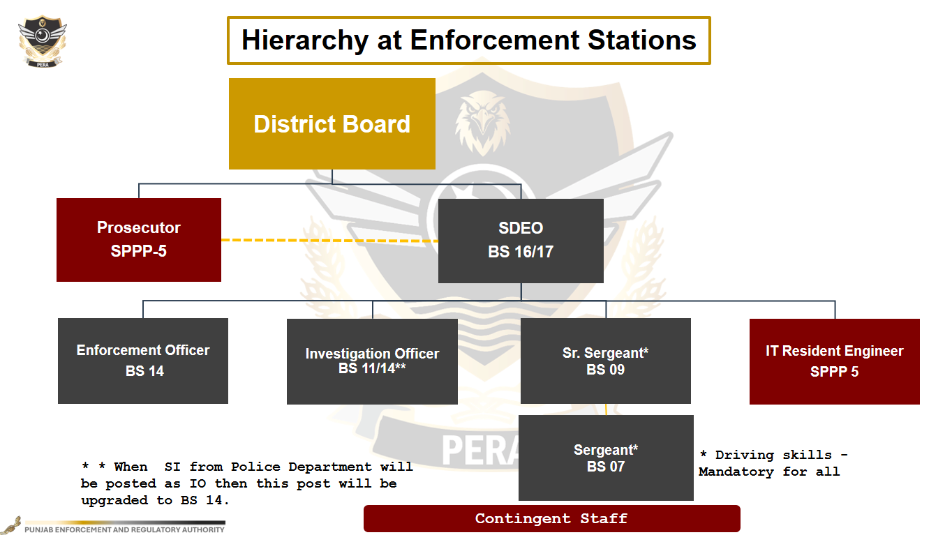 Enforcement Station Hierarchy