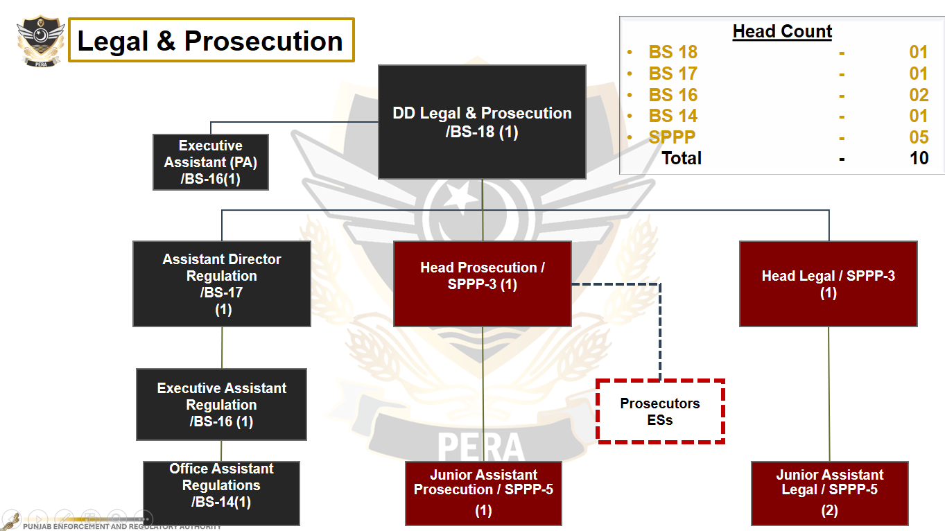 Legal & Prosecution organizational chart