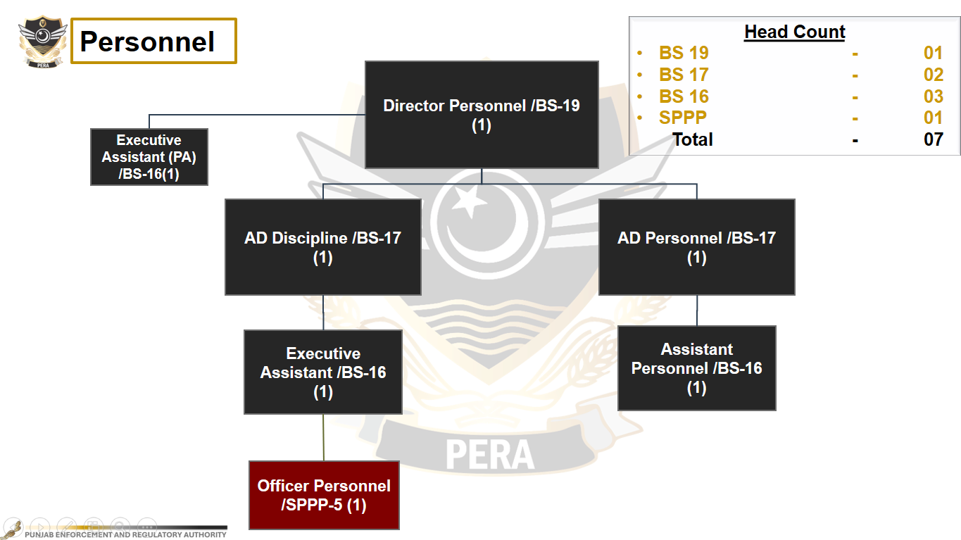 Personnel organizational chart